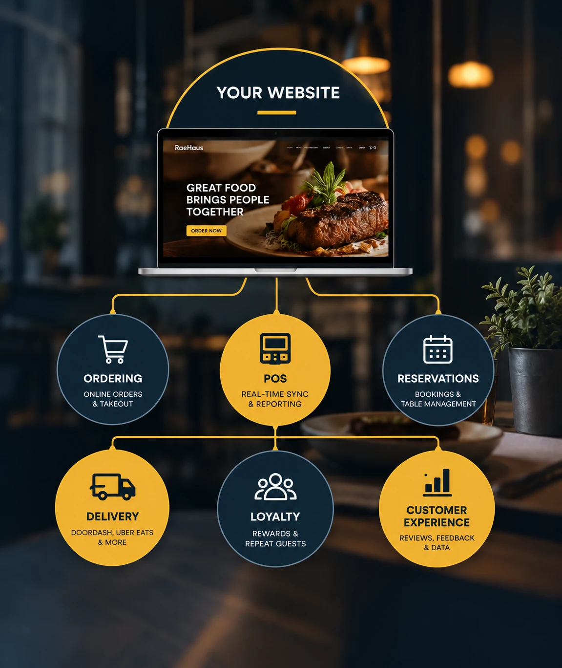 Restaurant website connected to ordering, POS, reservations, delivery, loyalty and customer experience systems